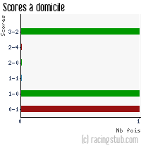 Scores à domicile de Mulhouse - 2020/2021 - National 3 (Grand-Est)