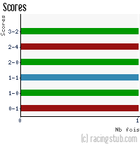 Scores de Mulhouse - 2020/2021 - National 3 (Grand-Est)