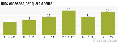 Buts encaissés par quart d'heure, par Lorient - 2020/2021 - Ligue 1
