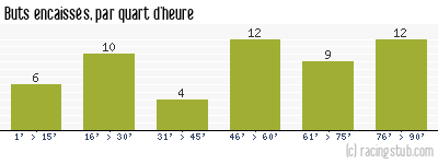 Buts encaissés par quart d'heure, par Lorient - 2022/2023 - Ligue 1