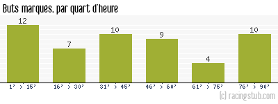 Buts marqués par quart d'heure, par Lorient - 2022/2023 - Ligue 1