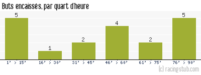 Buts encaissés par quart d'heure, par Le Havre - 2022/2023 - Ligue 2