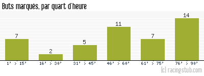 Buts marqués par quart d'heure, par Le Havre - 2022/2023 - Ligue 2