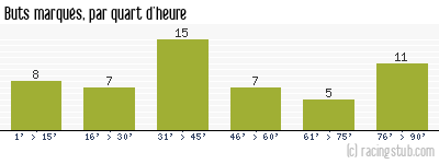 Buts marqués par quart d'heure, par Bordeaux - 2017/2018 - Ligue 1