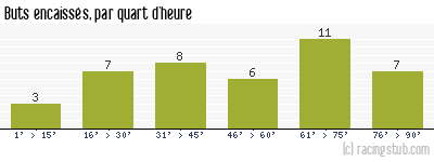 Buts encaissés par quart d'heure, par Bordeaux - 2018/2019 - Ligue 1
