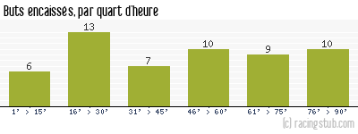 Buts encaissés par quart d'heure, par Nantes - 2022/2023 - Ligue 1