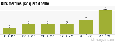 Buts marqués par quart d'heure, par Nantes - 2022/2023 - Ligue 1