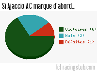 Si Ajaccio AC marque d'abord - 2019/2020 - Ligue 2