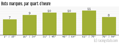 Buts marqués par quart d'heure, par Dijon - 2017/2018 - Ligue 1