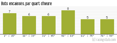 Buts encaissés par quart d'heure, par Dijon - 2019/2020 - Ligue 1