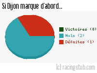 Si Dijon marque d'abord - 2019/2020 - Ligue 1