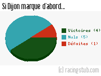 Si Dijon marque d'abord - 2019/2020 - Ligue 1