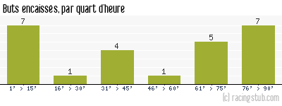 Buts encaissés par quart d'heure, par Clermont - 2019/2020 - Ligue 2
