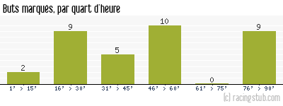 Buts marqués par quart d'heure, par Clermont - 2019/2020 - Ligue 2