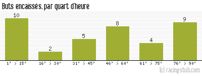Buts encaissés par quart d'heure, par Châteauroux - 2019/2020 - Ligue 2