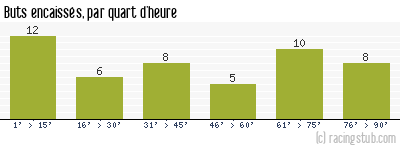 Buts encaissés par quart d'heure, par Caen - 2020/2021 - Ligue 2