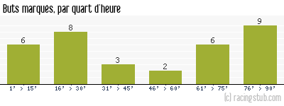 Buts marqués par quart d'heure, par Caen - 2020/2021 - Ligue 2