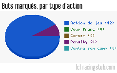 Buts marqués par type d'action, par Guingamp - 2016/2017 - Ligue 1