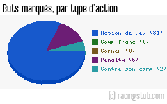Buts marqués par type d'action, par Rodez - 2022/2023 - Ligue 2