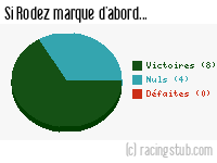 Si Rodez marque d'abord - 2022/2023 - Ligue 2