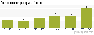 Buts encaissés par quart d'heure, par Metz - 2016/2017 - Ligue 1
