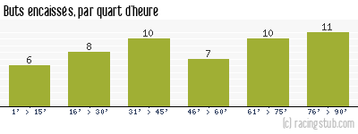 Buts encaissés par quart d'heure, par Pau - 2022/2023 - Ligue 2