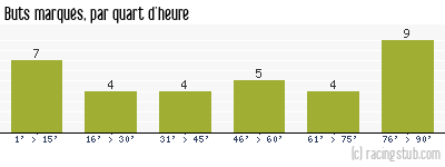 Buts marqués par quart d'heure, par Grenoble - 2022/2023 - Ligue 2