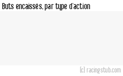 Buts encaissés par type d'action, par Thonon Évian (f) - 2022/2023 - D2 Féminine (B)